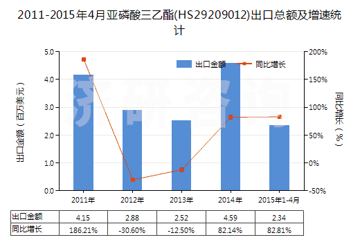 2011-2015年4月亞磷酸三乙酯(HS29209012)出口總額及增速統(tǒng)計(jì)